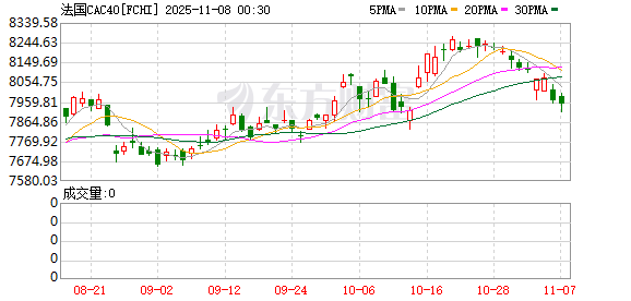 全球市场:美股终结周线三连涨 特斯拉跌超3% 英伟达巨震