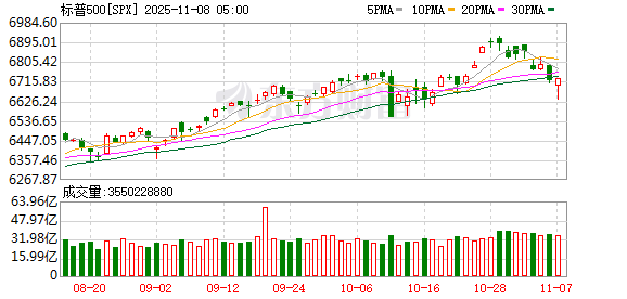 全球市场:美股终结周线三连涨 特斯拉跌超3% 英伟达巨震