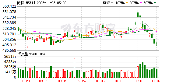 全球市场:美股终结周线三连涨 特斯拉跌超3% 英伟达巨震