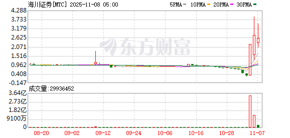 美联储大消息!特朗普突发!美股突然拉升!海川证券涨627%
