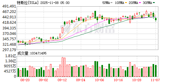 利好突袭!大幅拉升!天价薪酬方案获批准!马斯克:请继续持有特斯拉股票