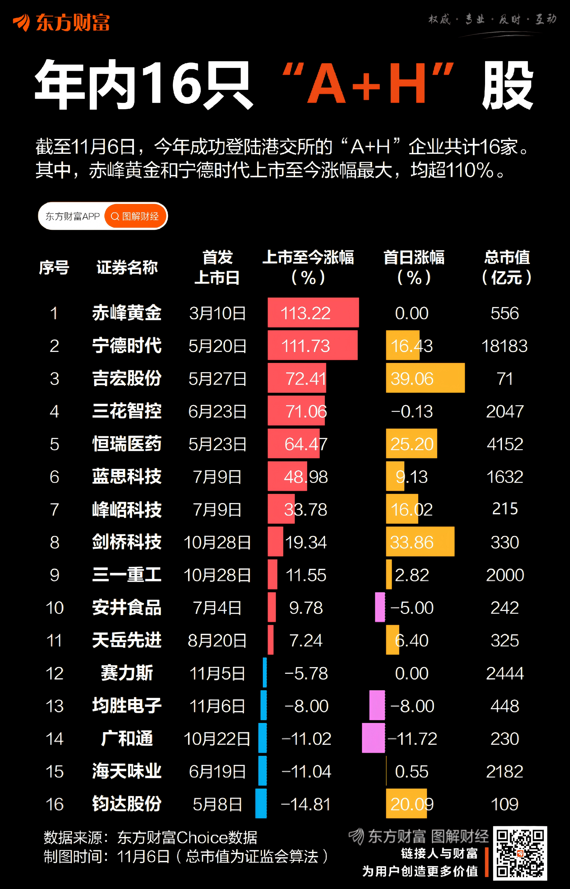 接连上市!年内“A+H”股已达16只 最高涨超110%