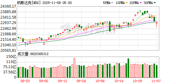 美股三大指数收盘涨跌不一 热门中概股多数下跌 纳斯达克中国金龙指数跌约1%