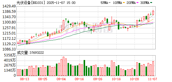 光伏、磷化工板块大涨 杠杆资金加仓股名单出炉
