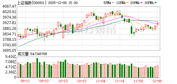 光大策略：国内外利好共振 市场有所回暖