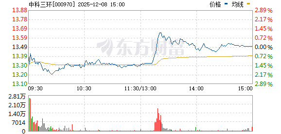 详细阅读:获稀土通用出口许可证?股价直线拉升 中科三环回应 获稀土通用出口许可证?股价直线拉升 中科三环回应