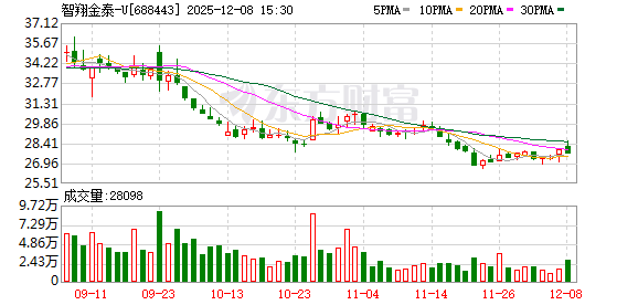 详细阅读:智翔金泰赛立奇单抗成功纳入2025年国家医保目录 国产创新药加速商业化落地 智翔金泰赛立奇单抗成功纳入2025年国家医保目录 国产创新药加速商业化落地