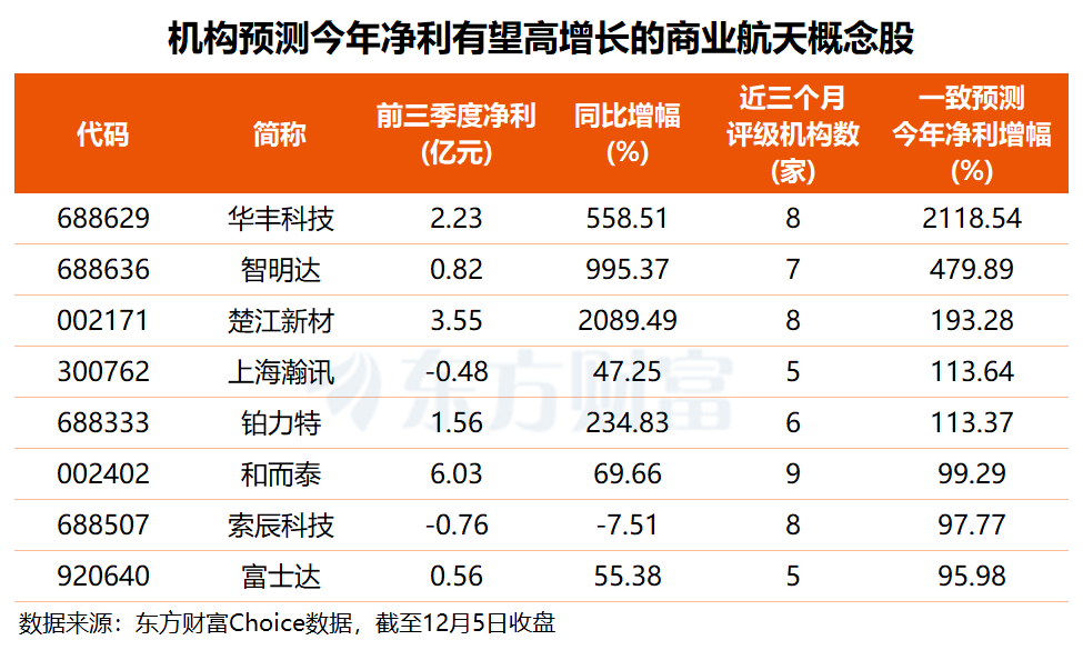 SpaceX传来大消息!商业航天再度大涨 这些概念股业绩有望高增长(名单)