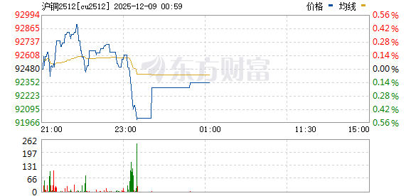 集体狂飙!铜价刷新历史高点 美国资金大肆囤货