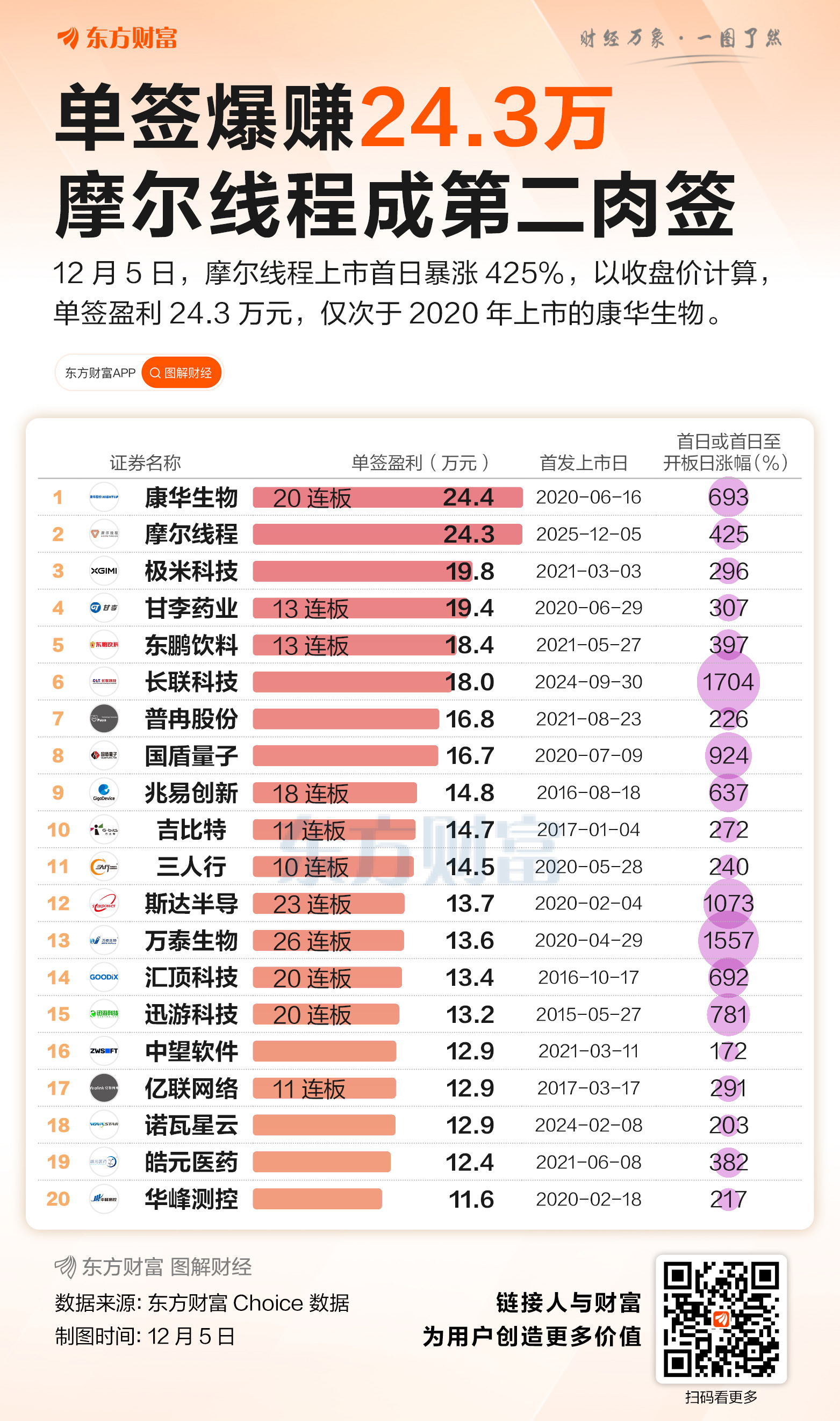 浮盈超190亿!“国产GPU第一股”上市首日暴涨 网下打新机构大赚