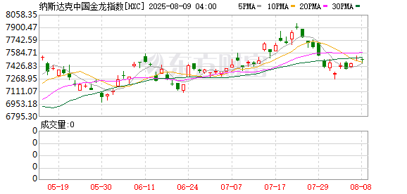 周五热门中概股涨跌不一 小鹏汽车涨2.96% 携程跌5.41%