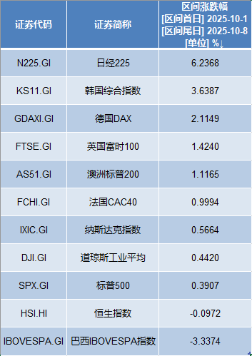 “十一”假期海外股市表现强劲 节后A股怎么走？