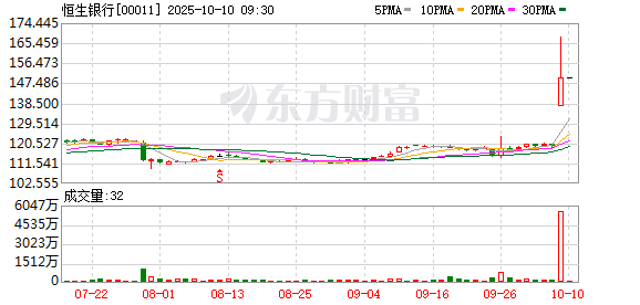 溢价超30% 汇丰拟私有化恒生银行