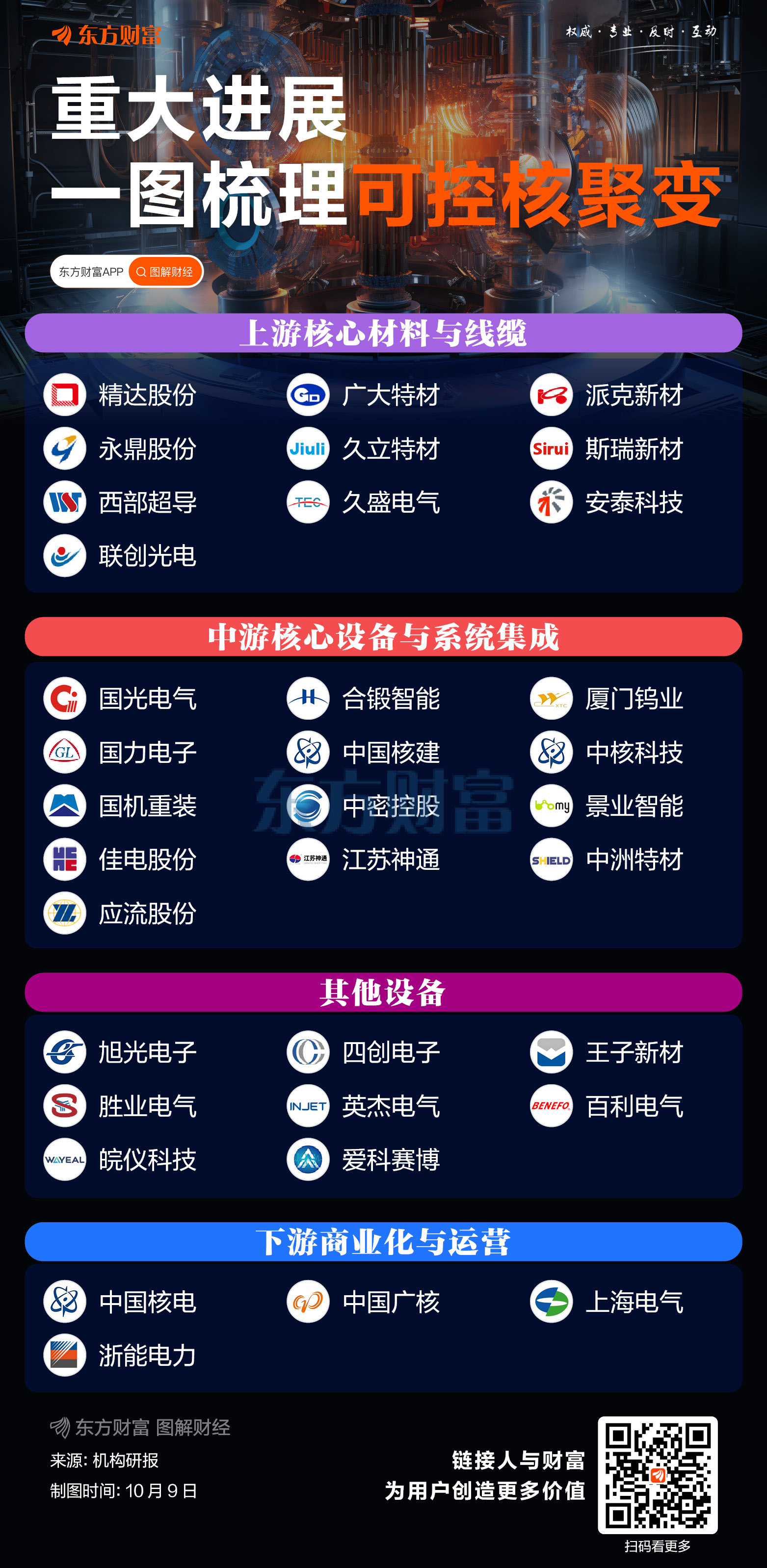 涨停狂潮！一图梳理可控核聚变概念