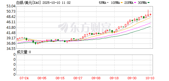 现货白银价格创历史新高 首次突破50美元/盎司