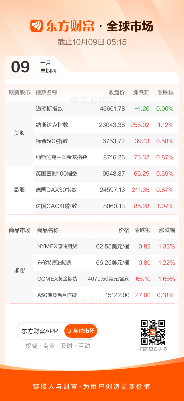 全球市场：纳指、标普再创历史新高 AMD涨超11% 金价突破4000美元大关