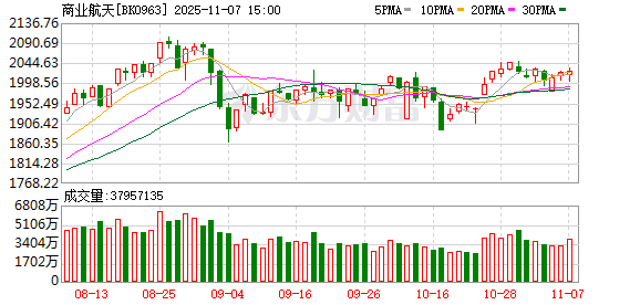 商业航天板块突然直线涨停!三大利好重磅驱动!