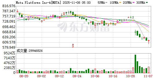社交巨头成全球“欺诈经济”重要支柱?美国证监会正在调查 Meta回应