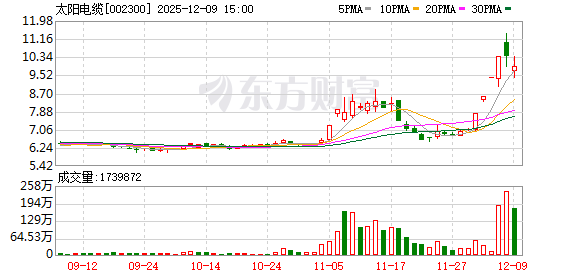 详细阅读:不超3%、不超2.57%!大牛股太阳电缆、海科新源重要股东拟减持 不超3%、不超2.57%!大牛股太阳电缆、海科新源重要股东拟减持