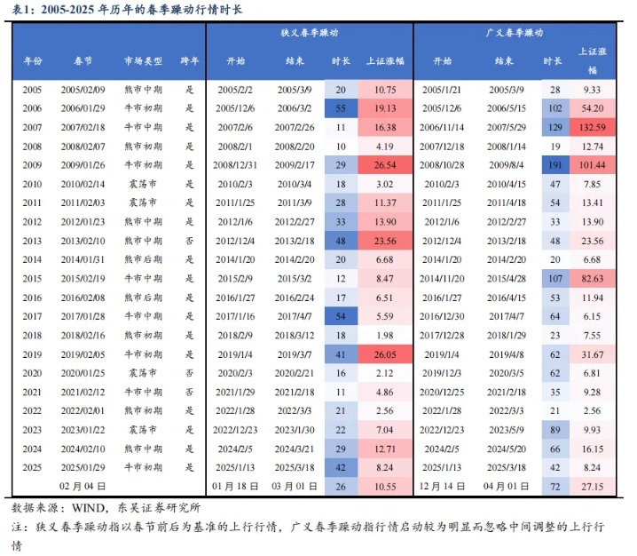 详细阅读:东吴策略:博弈环境下春季躁动是大概率事件 东吴策略:博弈环境下春季躁动是大概率事件