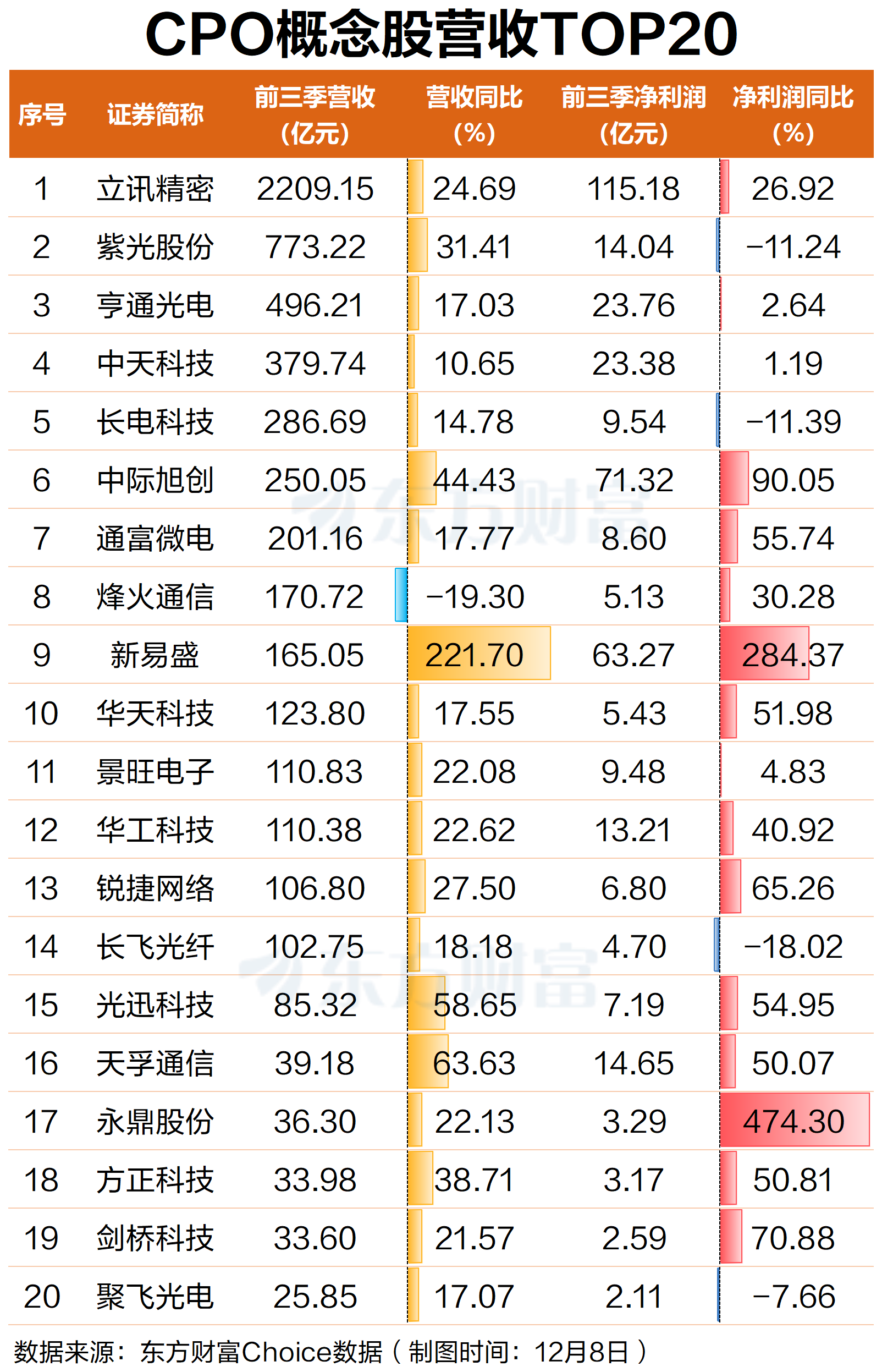 详细阅读:集体狂飙!CPO概念领涨两市 AI浪潮助力强劲增长 集体狂飙!CPO概念领涨两市 AI浪潮助力强劲增长