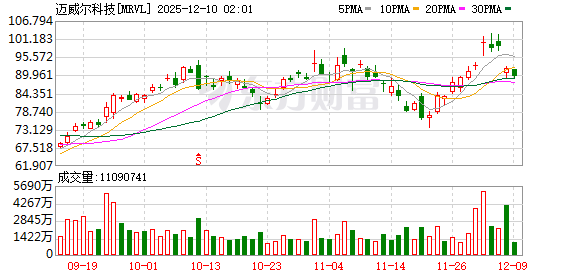 美股最新评级 | 中金公司维持迈威尔科技“跑赢行业”评级，目标价120美元