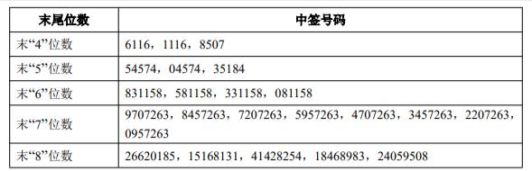 沐曦股份:新股中签结果公布 中签号码共有19331个