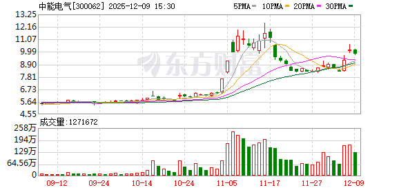 中能电气拟竞拍三家公司控制权 预计构成重大资产重组 公司股票不停牌！