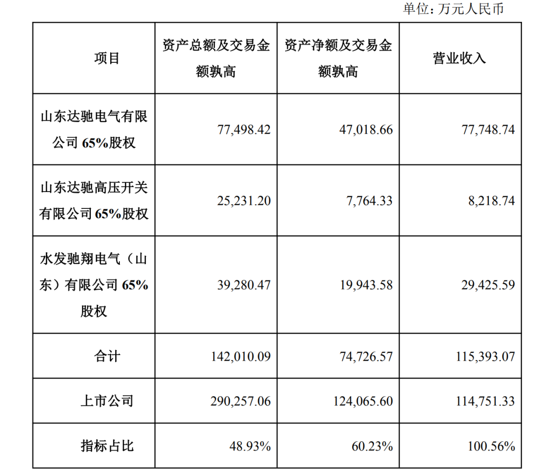 中能电气拟竞拍三家公司控制权 预计构成重大资产重组 公司股票不停牌!