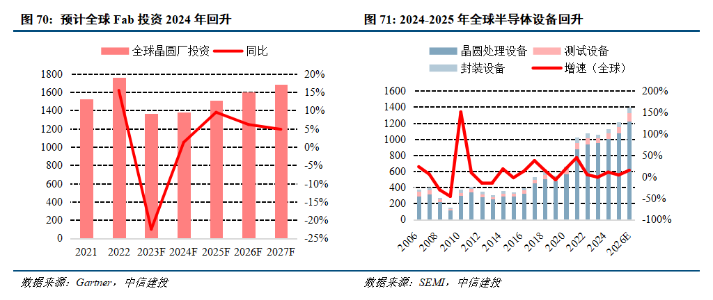 中信建投：国产算力板块热度提升带动半导体设备板块