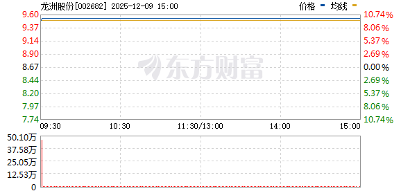 1分钟涨停！福建板块集体异动！发生了啥？