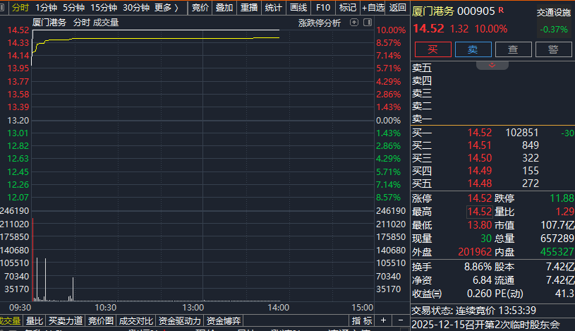 1分钟涨停!福建板块集体异动!发生了啥?
