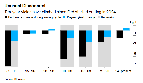 详细阅读:当美联储即将第六次降息:反向“格林斯潘之谜”正彻底引爆? 当美联储即将第六次降息:反向“格林斯潘之谜”正彻底引爆?