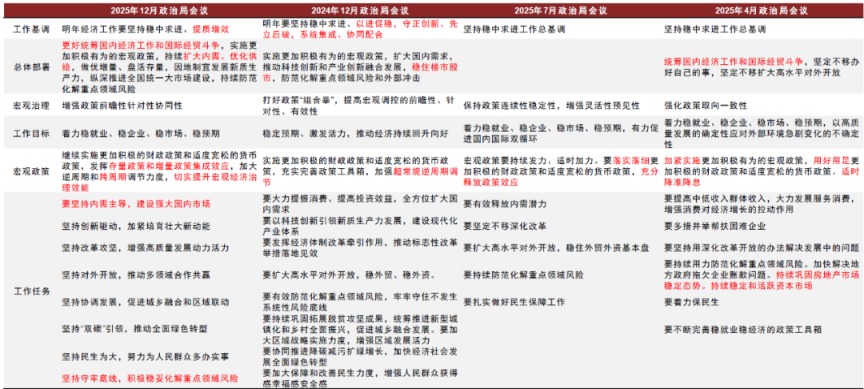 详细阅读:中金点评12月政治局会议:适度加力 增减并行 中金点评12月政治局会议:适度加力 增减并行
