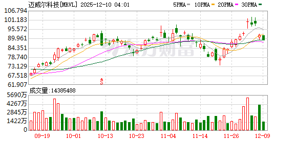 详细阅读:利空突袭美股芯片巨头!深夜直线跳水! 利空突袭美股芯片巨头!深夜直线跳水!