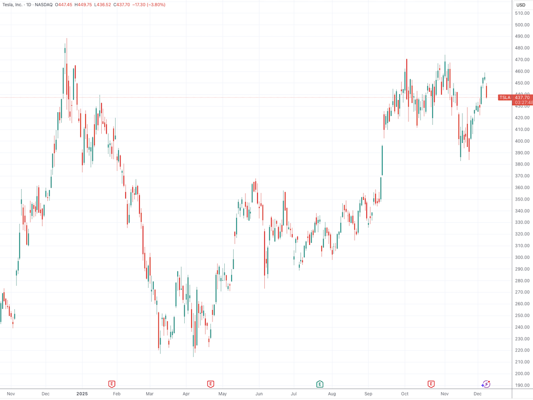 摩根士丹利下调特斯拉评级:利好已反映在股价中