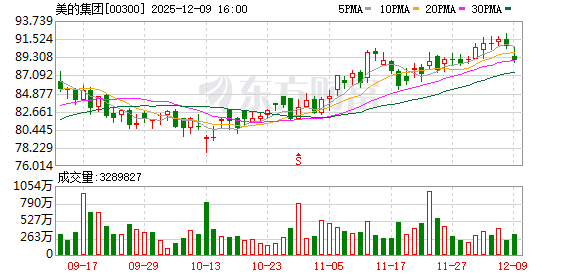 30万股东沸腾!6300亿巨头公告:已回购100亿元 至少将注销70亿元股份