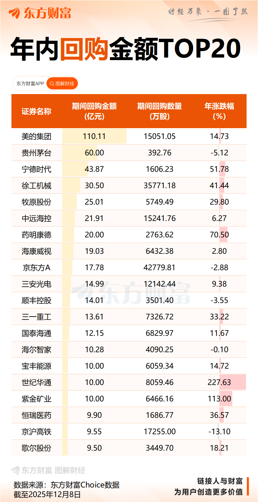 30万股东沸腾!6300亿巨头公告:已回购100亿元 至少将注销70亿元股份