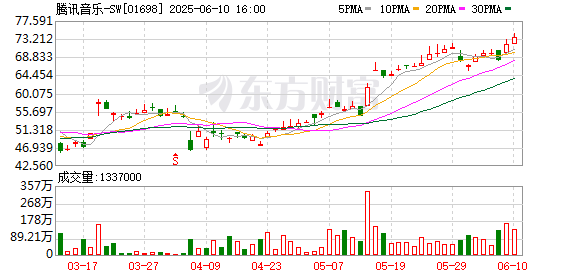 腾讯音乐拟逾90亿元收购喜马拉雅