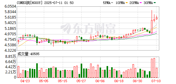铜价直线飙升！特朗普宣布：美国将对进口铜征收50%的关税