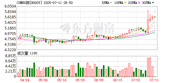 全球铜价走势“不同调”：美铜暴涨10%后沪铜反跌 啥情况？