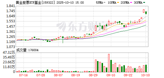 金价再创历史新高！黄金股票ETF基金涨超7.0%
