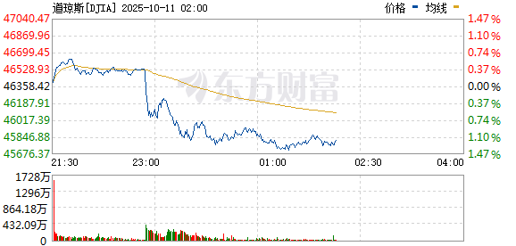 美股三大指数集体下挫  纳指跌超2% 富时中国A50指数期货跌超4%