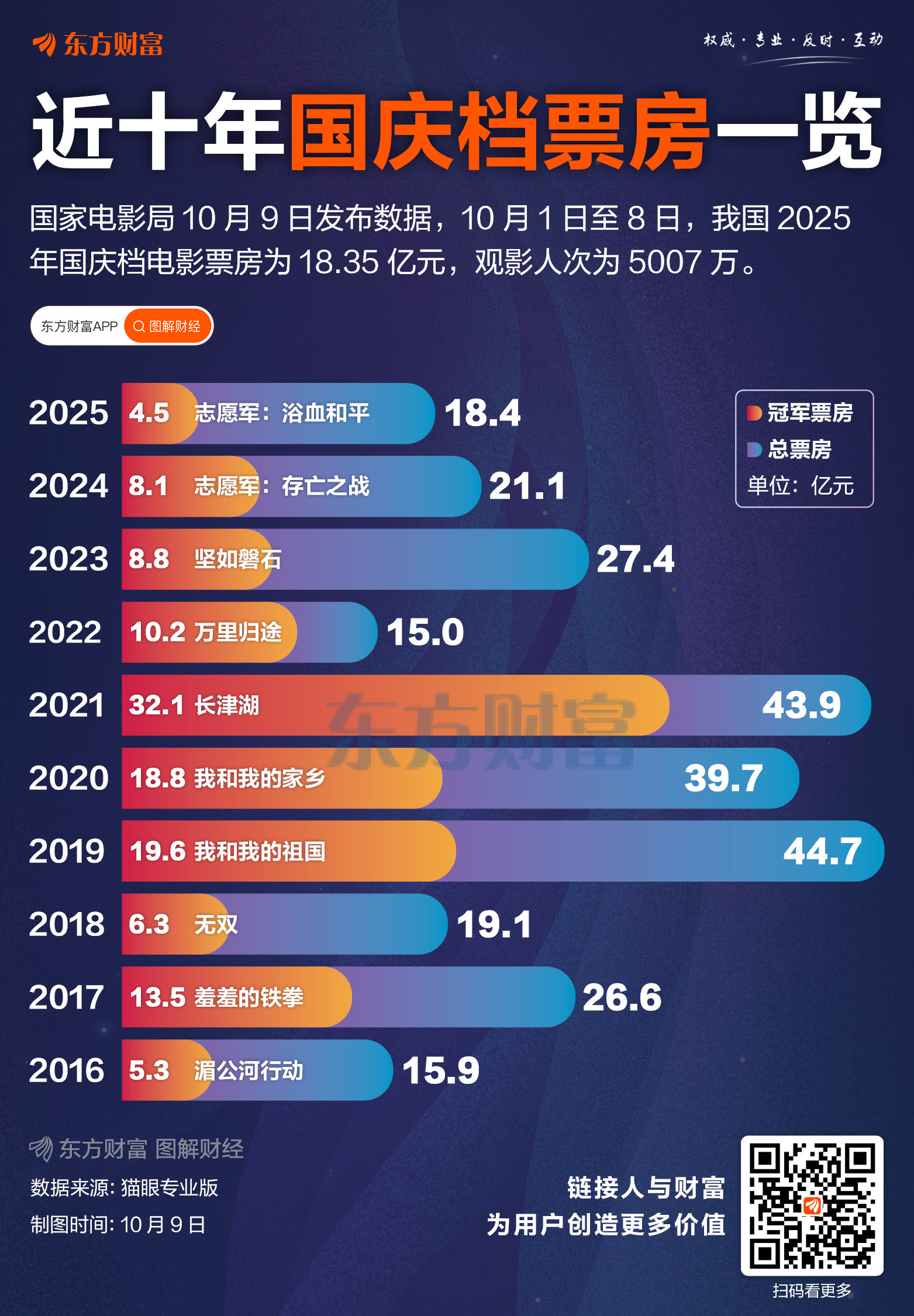 主旋律霸榜！一图来看近十年国庆档票房及票冠