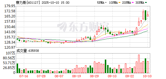 投资115亿元入股华为汽车智能平台后 赛力斯再与字节合作具身智能