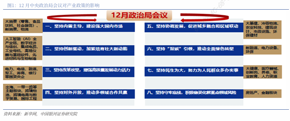 中国银河策略:12月中央政治局会议对投资的启示