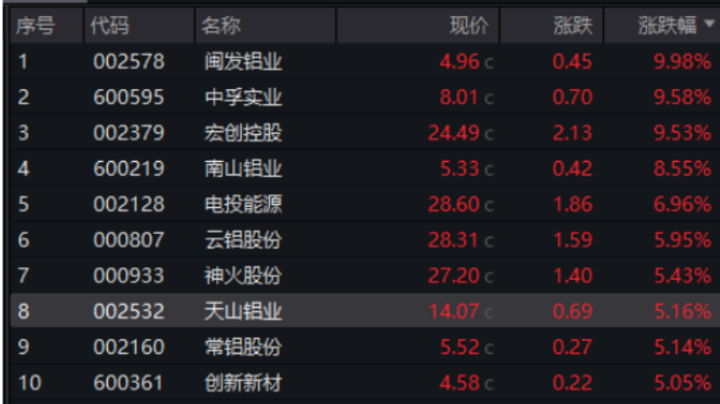 全线大涨!这一金属也火了 后市如何?