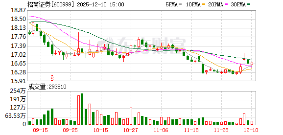 招证国际拟向其全资子公司分次增资不超90亿港元 国际业务成头部券商业绩新引擎