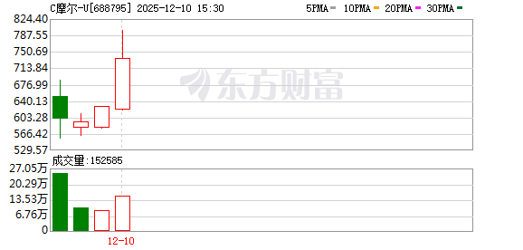 摩尔线程大招！主力抱团高成长潜力股(附股)