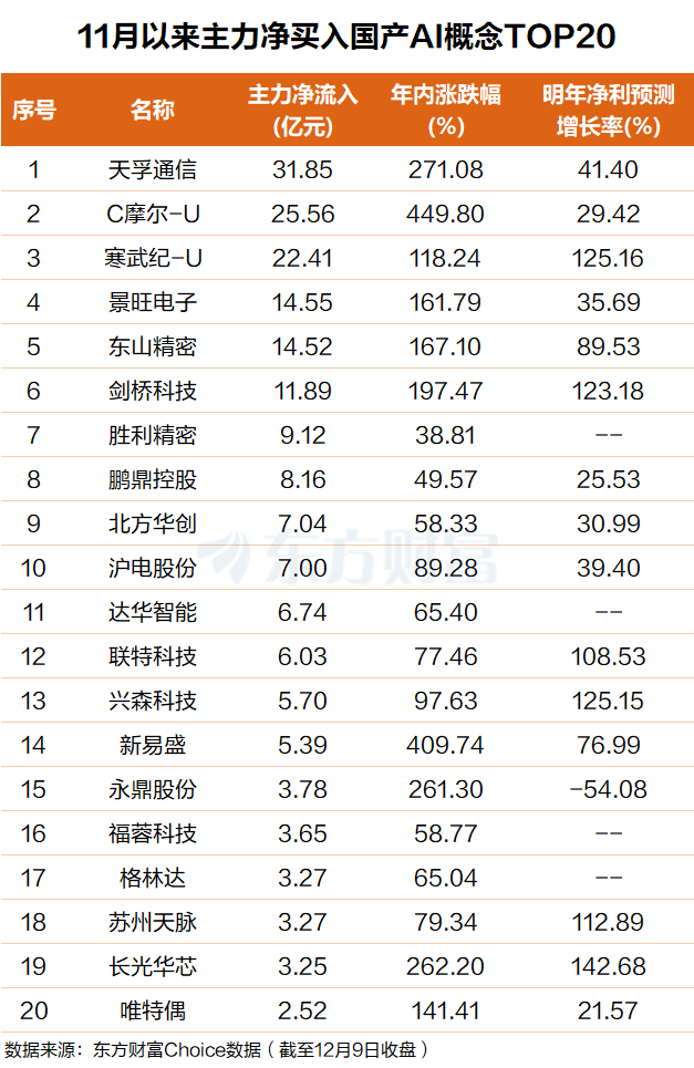 摩尔线程大招!主力抱团高成长潜力股(附股)
